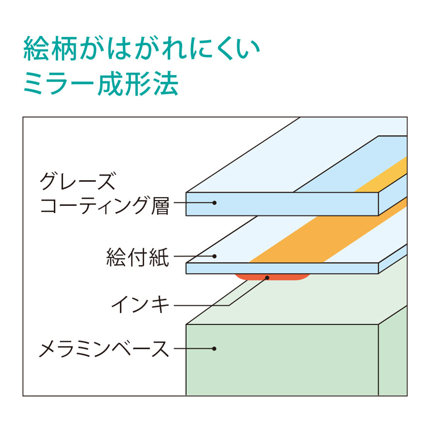 ミラー成形